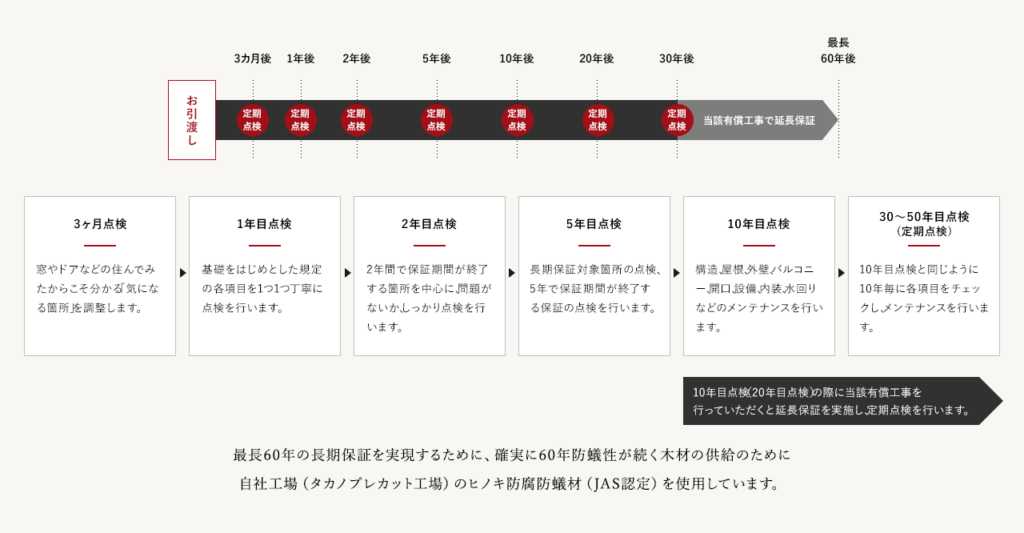 最大30年の長期保証と充実の定期点検・アフターメンテナンス