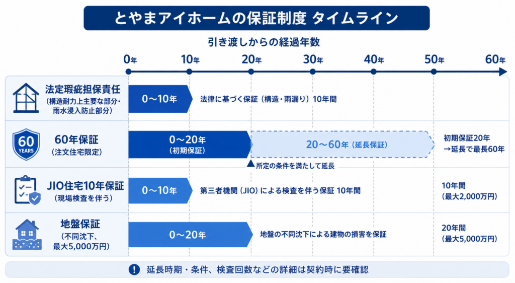とやまアイホームの保証と経過年数