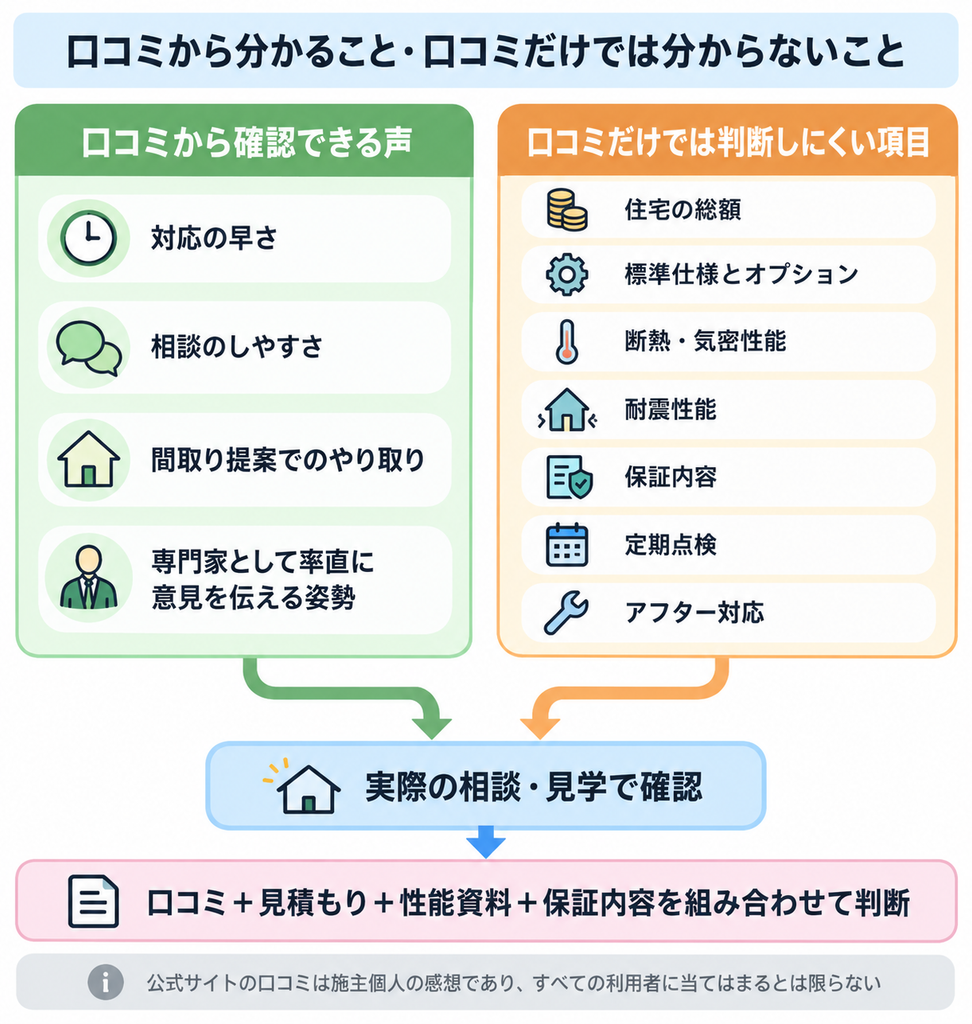 口コミで分かる対応面と、相談・見学で確認すべき住宅性能や費用、保証内容の違いを整理した図解