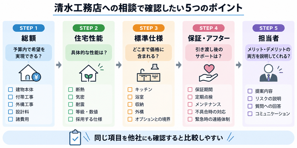 清水工務店への相談で総額・住宅性能・標準仕様・保証・担当者の5項目を順に確認するチェックフロー図