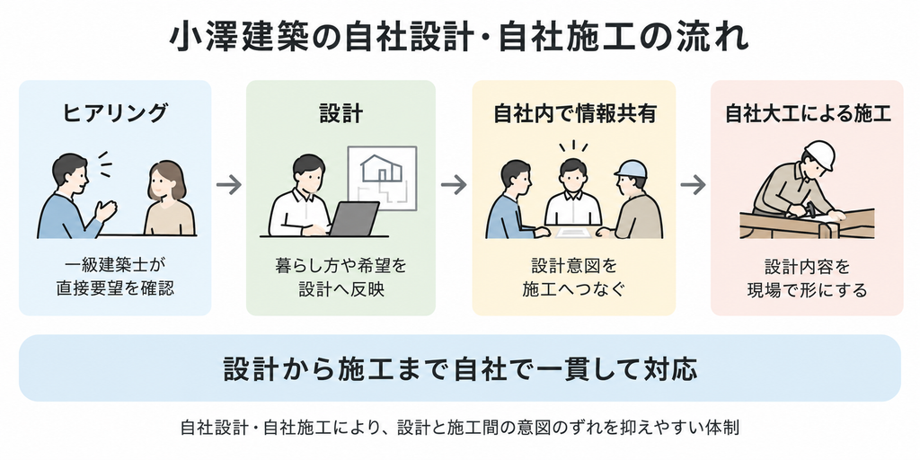 小澤建築がヒアリングから設計、情報共有、自社大工による施工まで一貫して対応する流れを示した図解