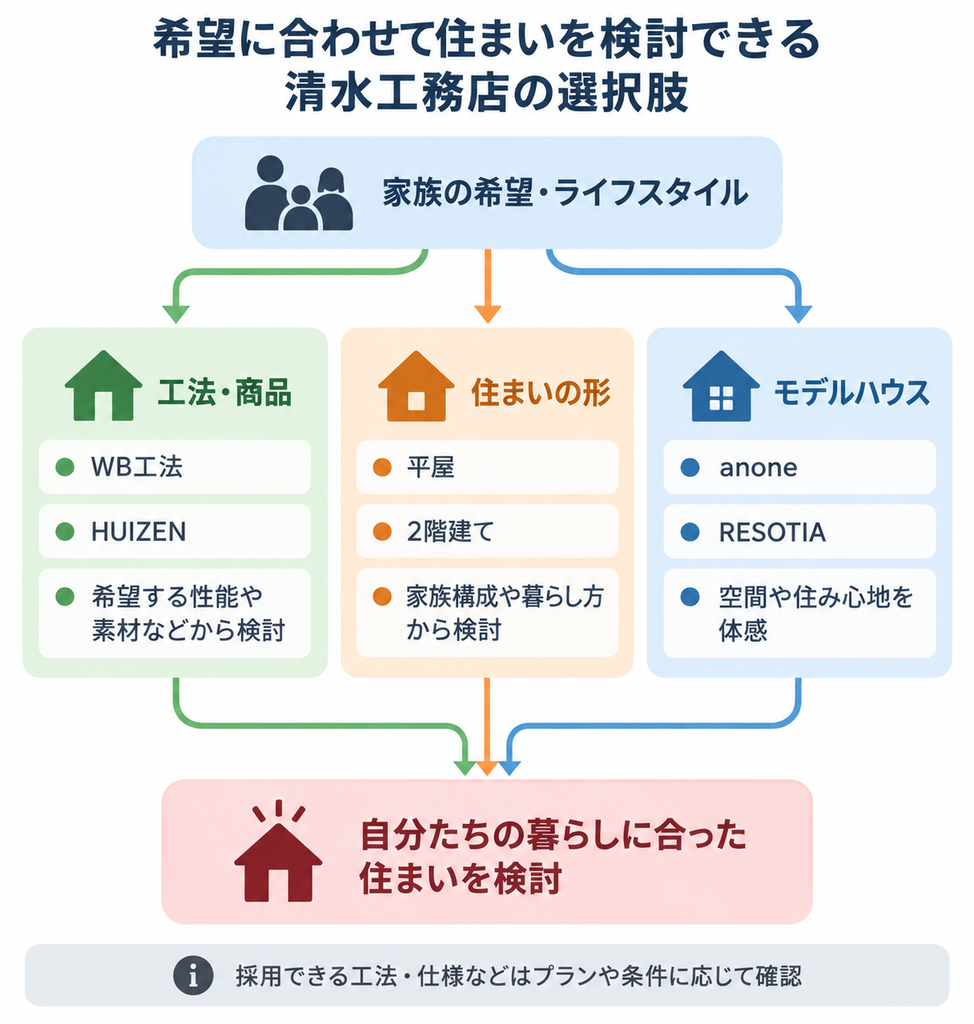 家族の希望から工法・住まいの形・モデルハウスを比較し、暮らしに合う住宅を検討する流れの図解