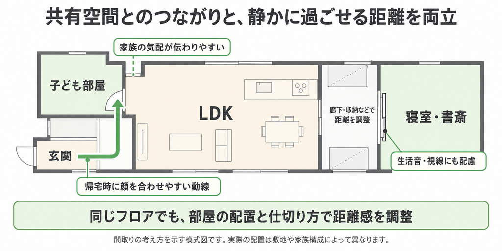平屋のLDKと各部屋のつながりを示し、家族の気配と生活音や視線への配慮を両立する間取りの考え方を表した図