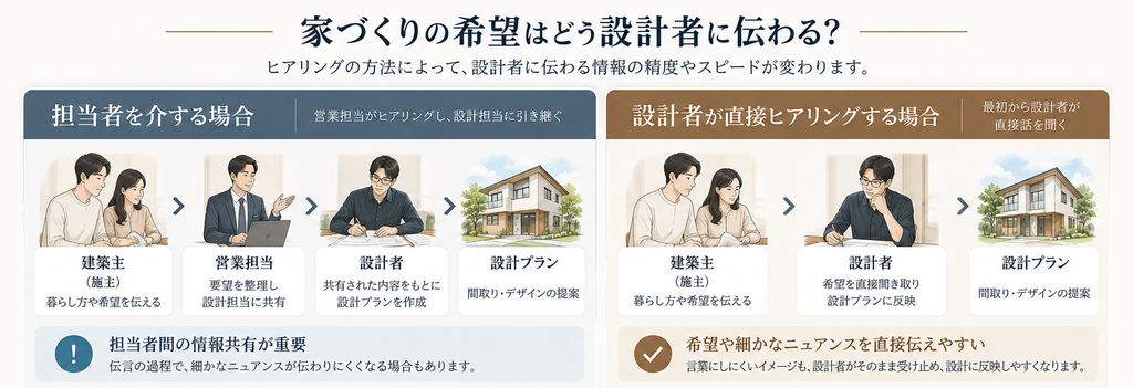 営業担当を介して設計者に希望を伝える場合と、設計者に直接ヒアリングしてもらう場合の情報伝達の違いを比較した図解。