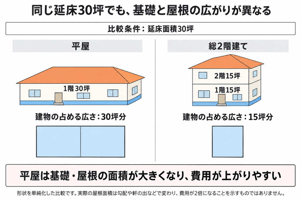 延床面積30坪の平屋と総2階建てを比較し、平屋では基礎と屋根の面積が大きくなり費用が上がりやすい理由を示した図