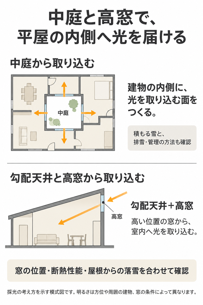中庭と勾配天井に設けた高窓から平屋の内側へ光を取り込む方法と、積雪や窓の断熱性能に関する確認点を示した図