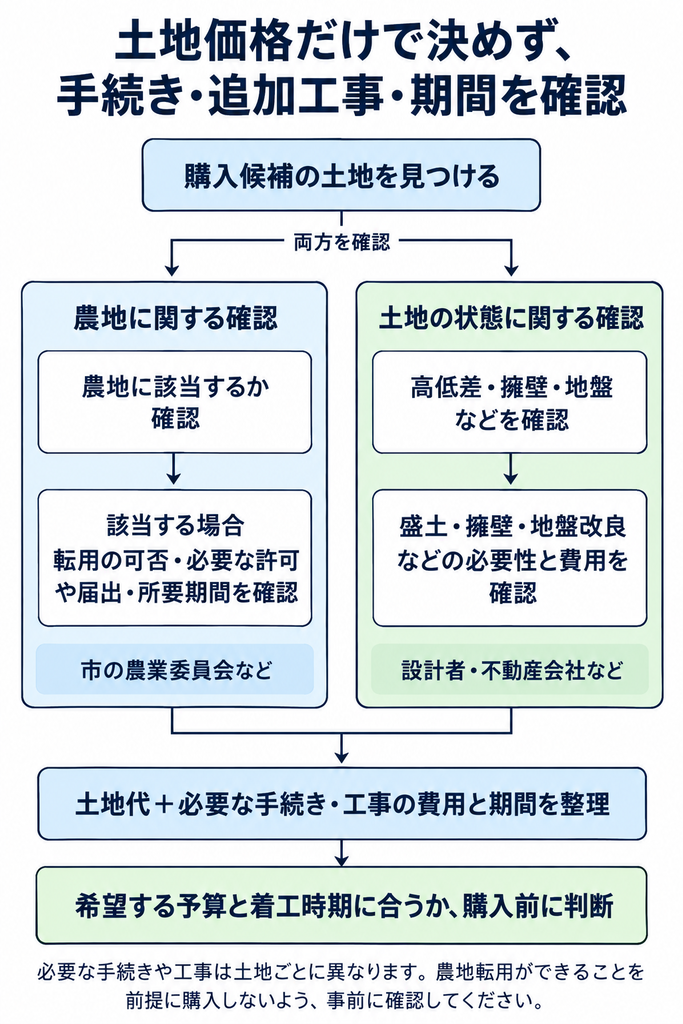購入候補地について農地転用と造成の必要性を並行して確認し、土地代に追加費用と期間を含めて判断する流れを示した図