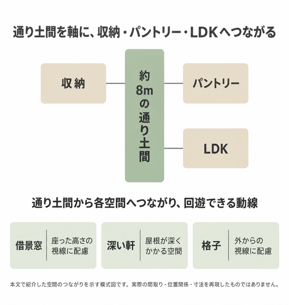 約8mの通り土間と収納、パントリー、LDKのつながりを中心に、借景窓や深い軒、格子を取り入れた設計の特徴を示した図